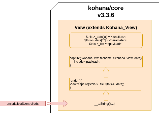 kohana gadget chain 3.3.6.