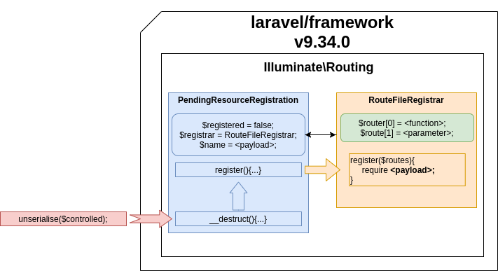 POP chain on laravel/framework 9.34.0