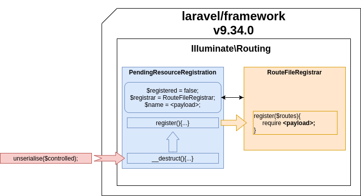 File read gadget laravel/framework 9.34.0.