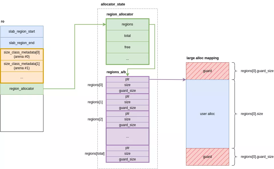 Large allocations structures