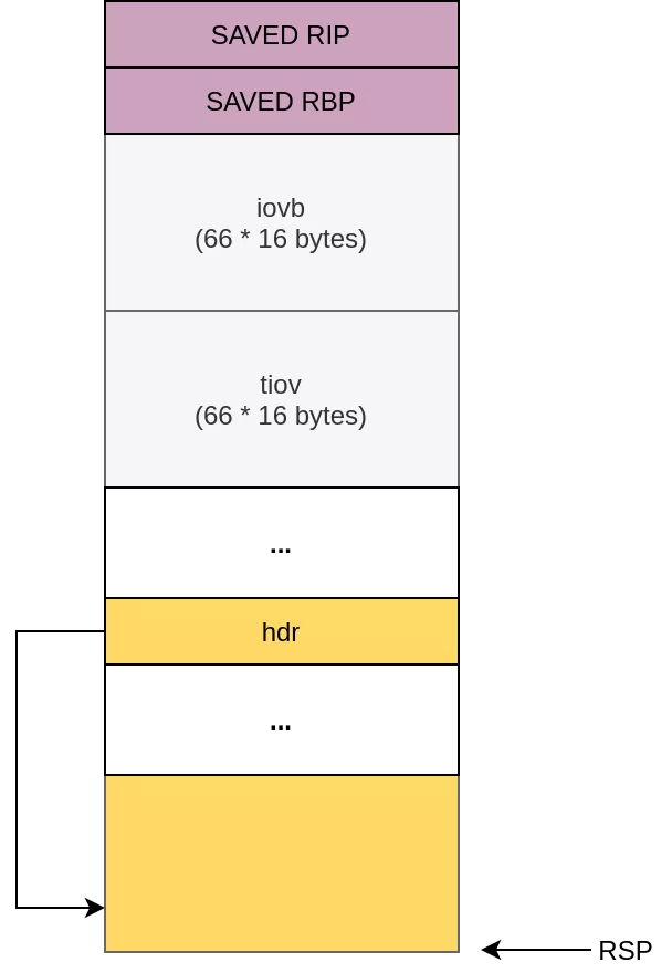 Memory Layout