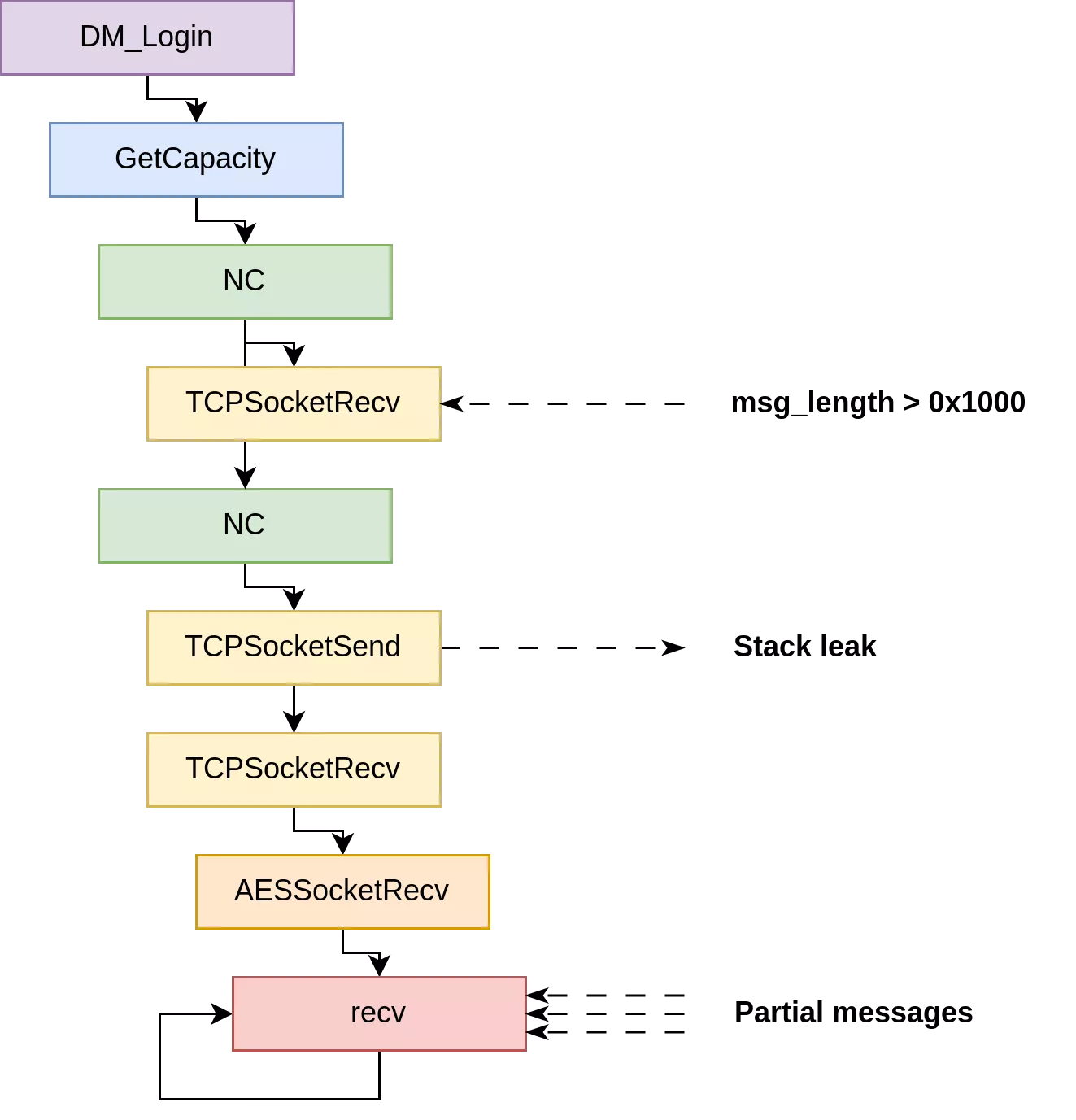 code flow of a leak