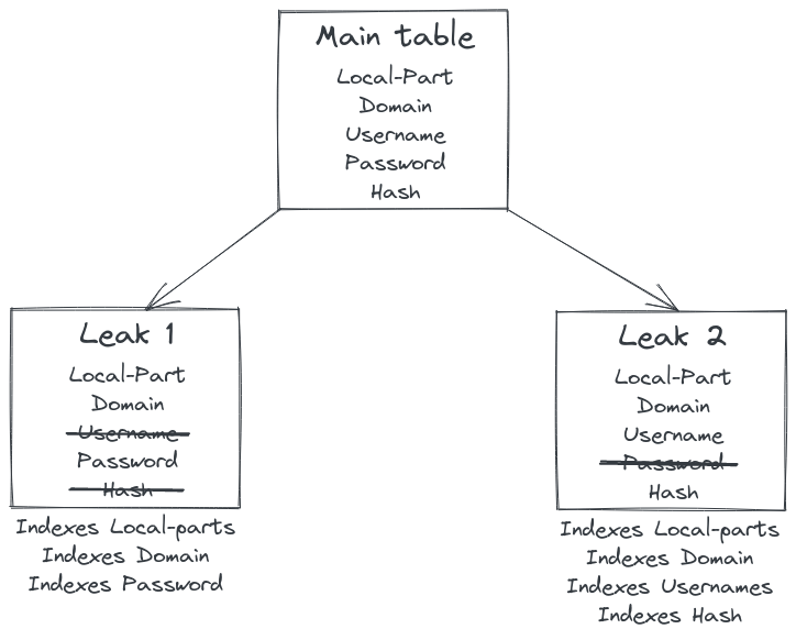 Main table and heritated tables