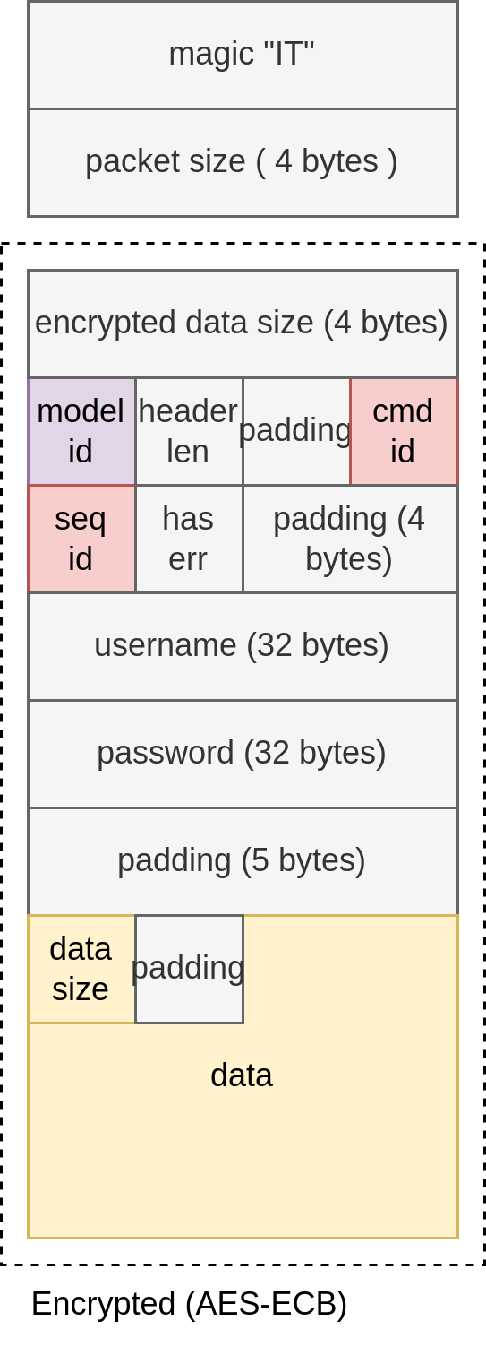 diagram showing the layout of a packet