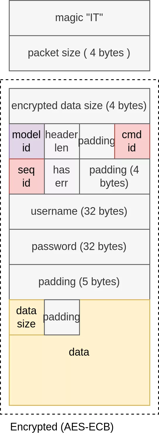 diagram showing the layout of a packet