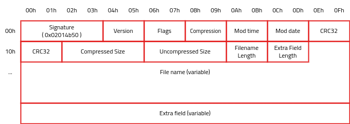 Local file header
