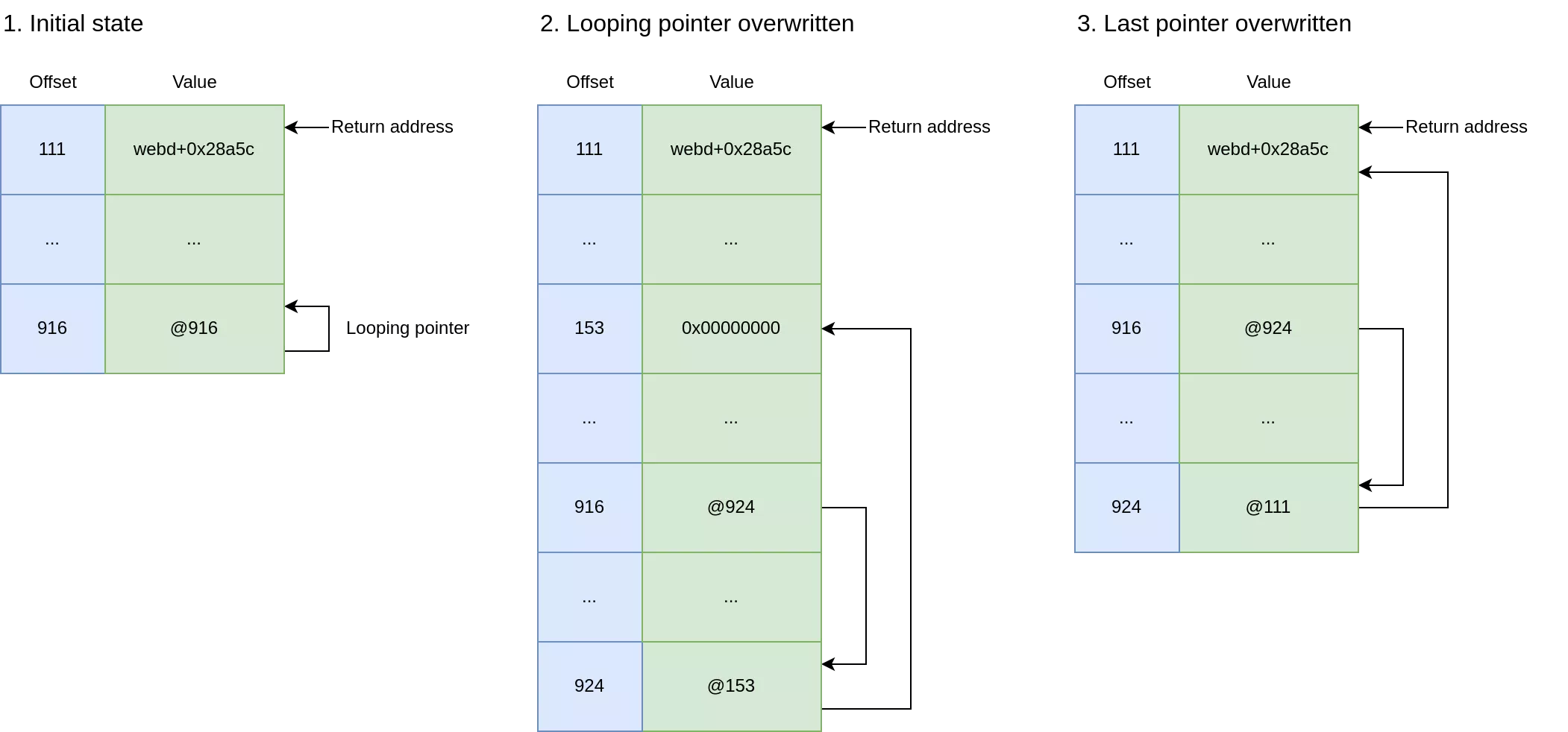 Looping pointer on the stack