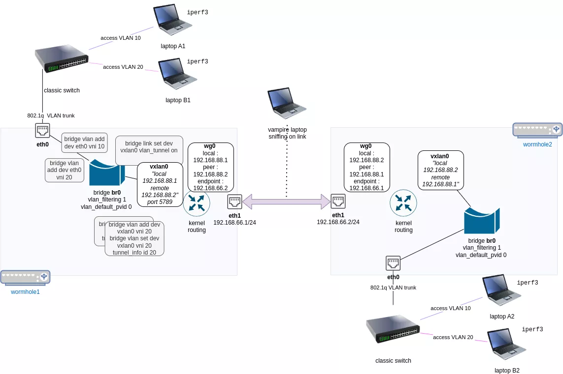 schema of our test setup described below