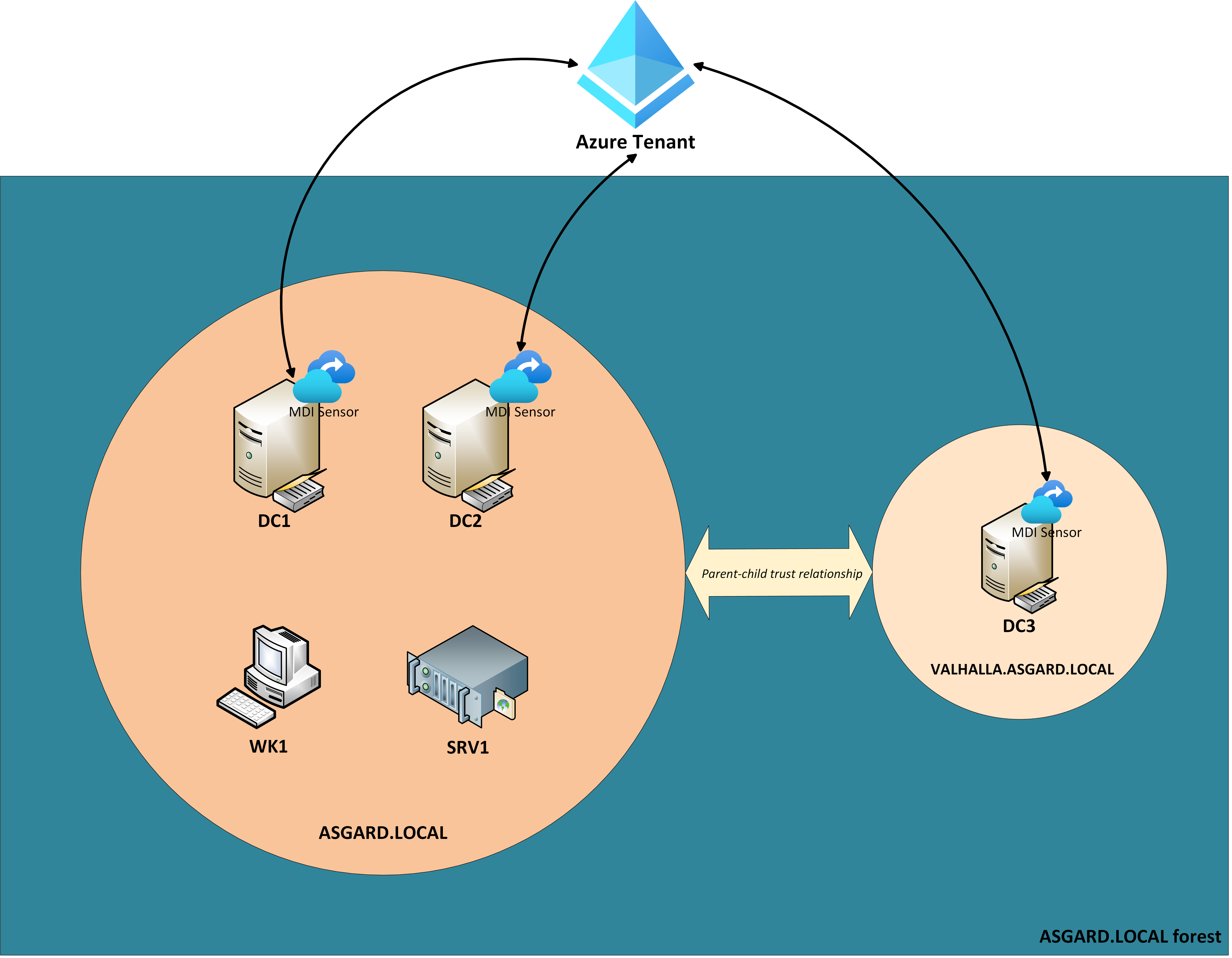 Lab architecture.