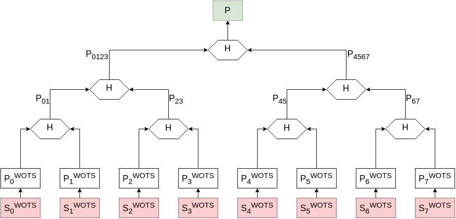 A Merkle tree is used to compress all the public key material.