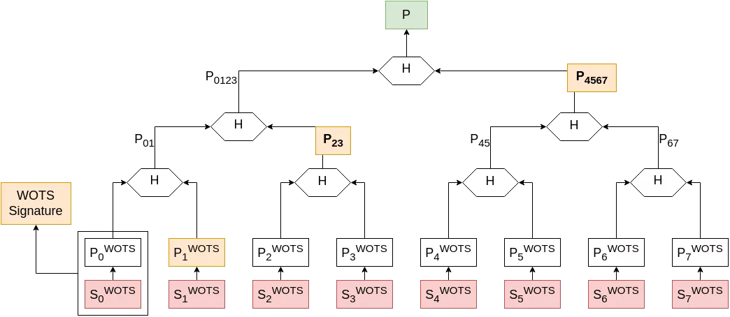 The Merkle Signature Scheme.