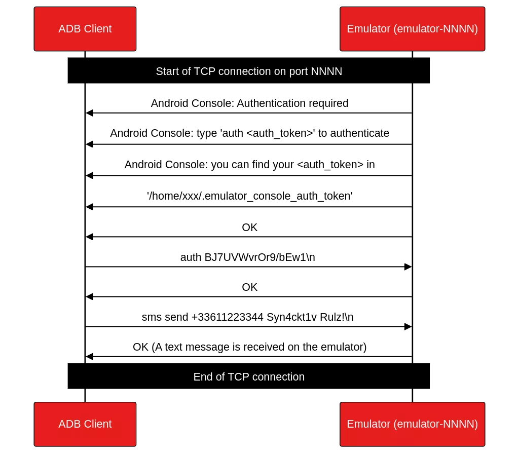 adb emu sms send +33611223344 Syn4ckt1v Rulz!