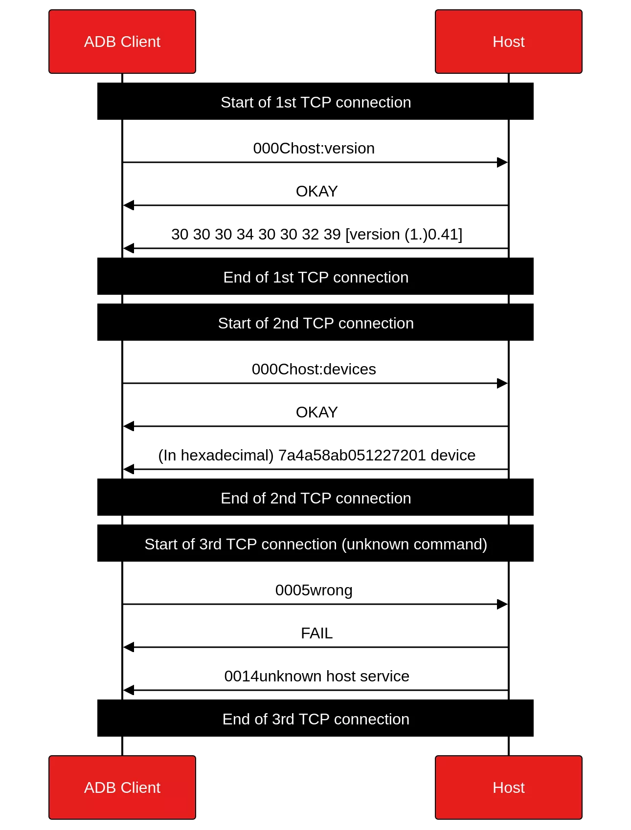 Protocol overview #1