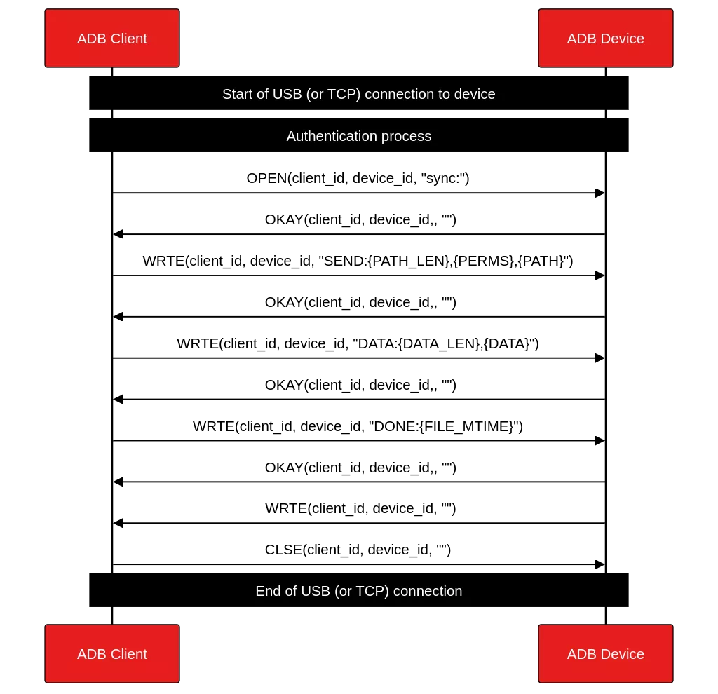 Protocol overview of pushing a file on device