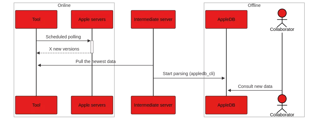 appledb_rs architecture