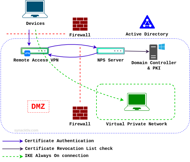 Microsoft Remote Access VPN deployment