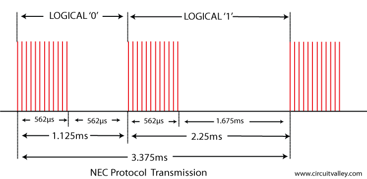 NEC encoding