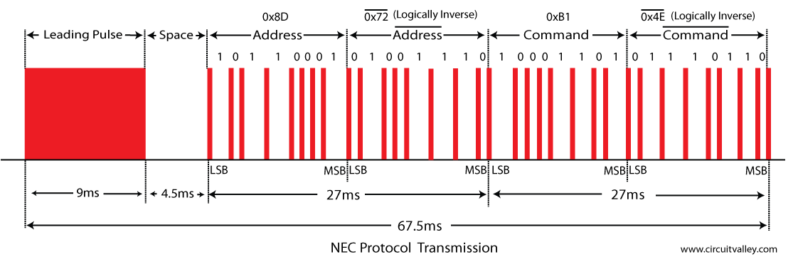 NEC transmission