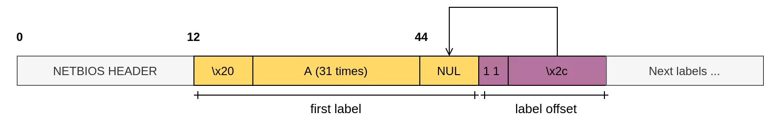 NetBIOS domain name representation and compression