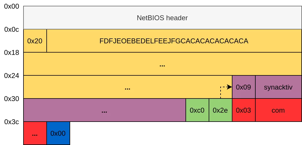 NetBIOS packet