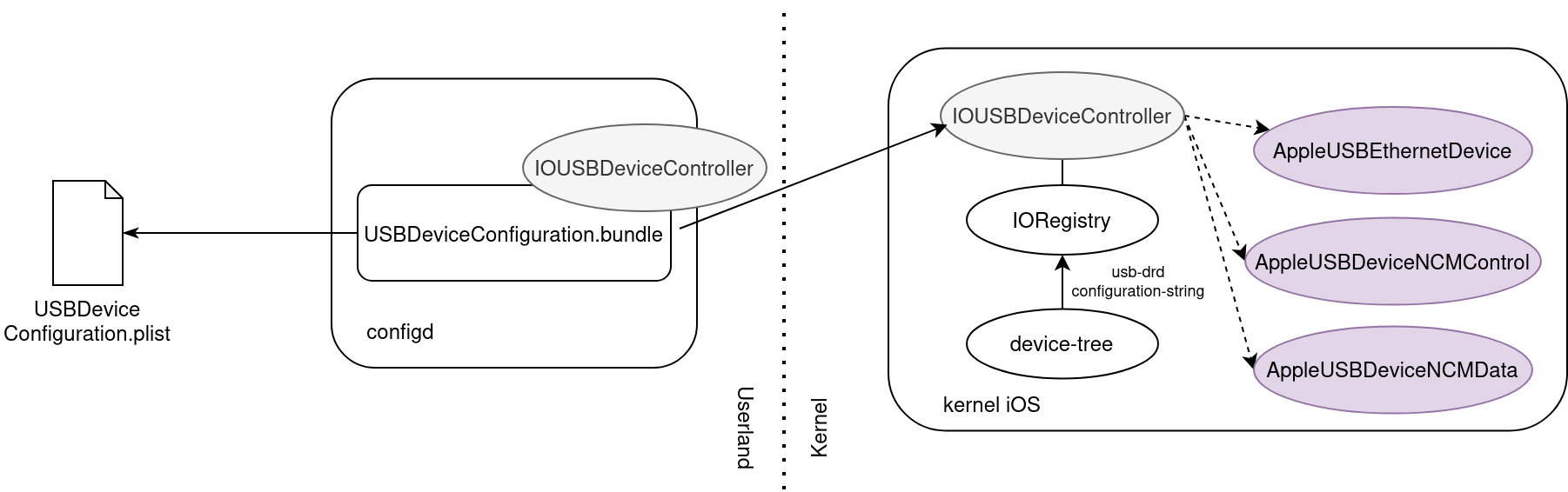 iOS USB stack