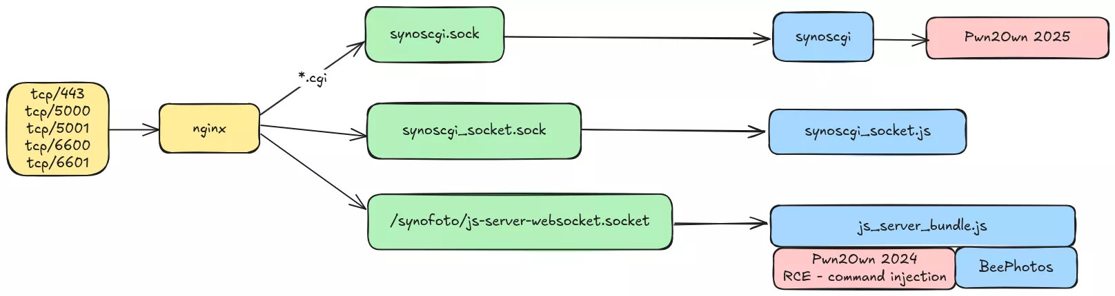 Attack surface exposed by nginx