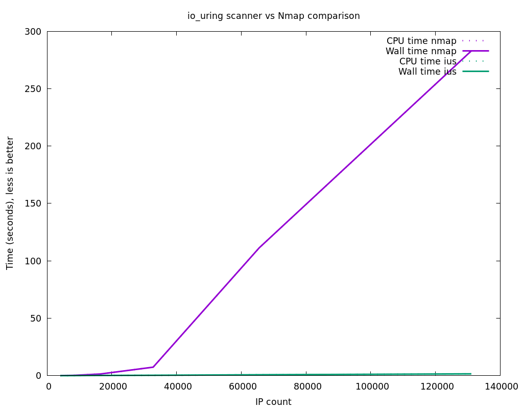 Nmap & io_uring scanner performance comparison for a local scan