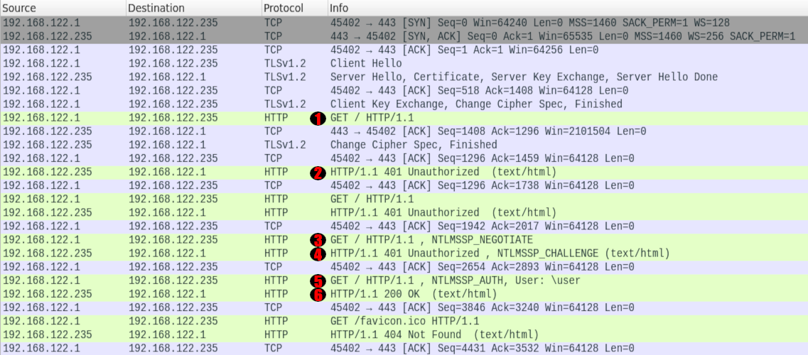 Requests and responses exchanged during NTLM authentication over HTTP.