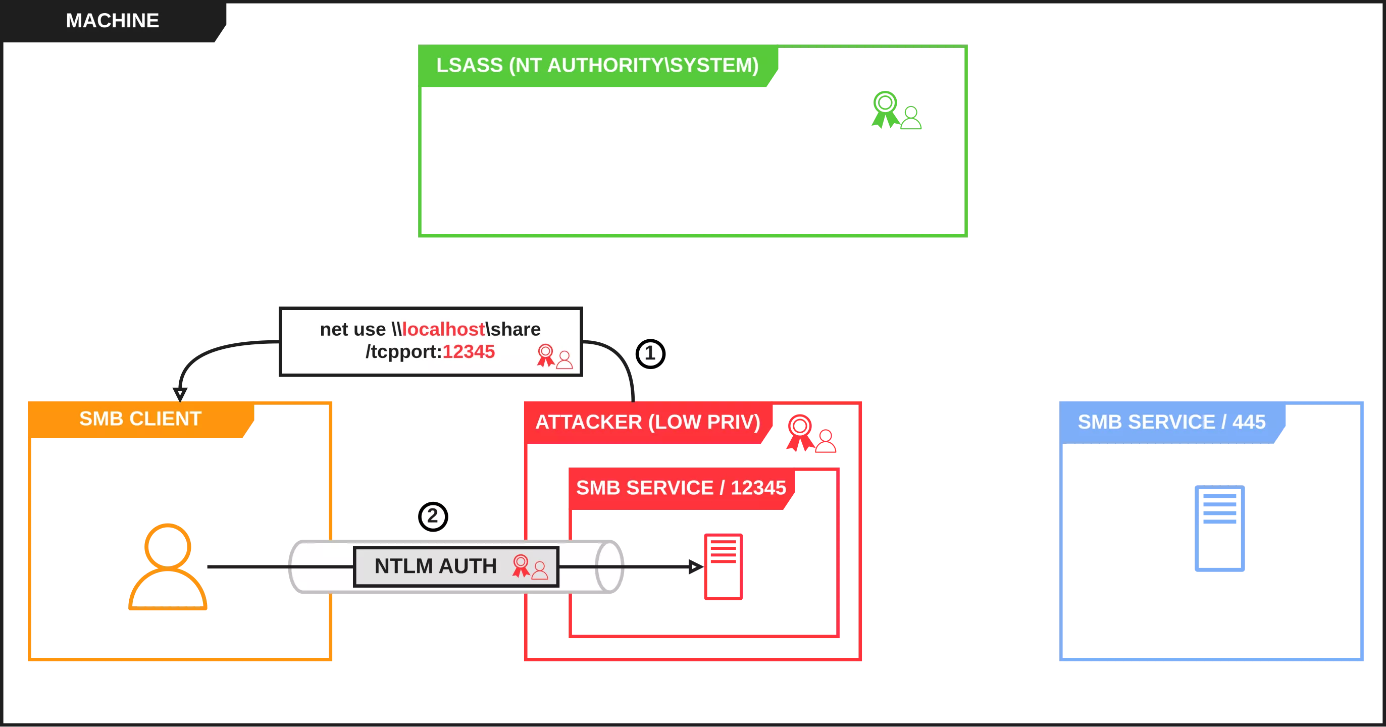 Étape 1 de la réflexion NTLM locale.