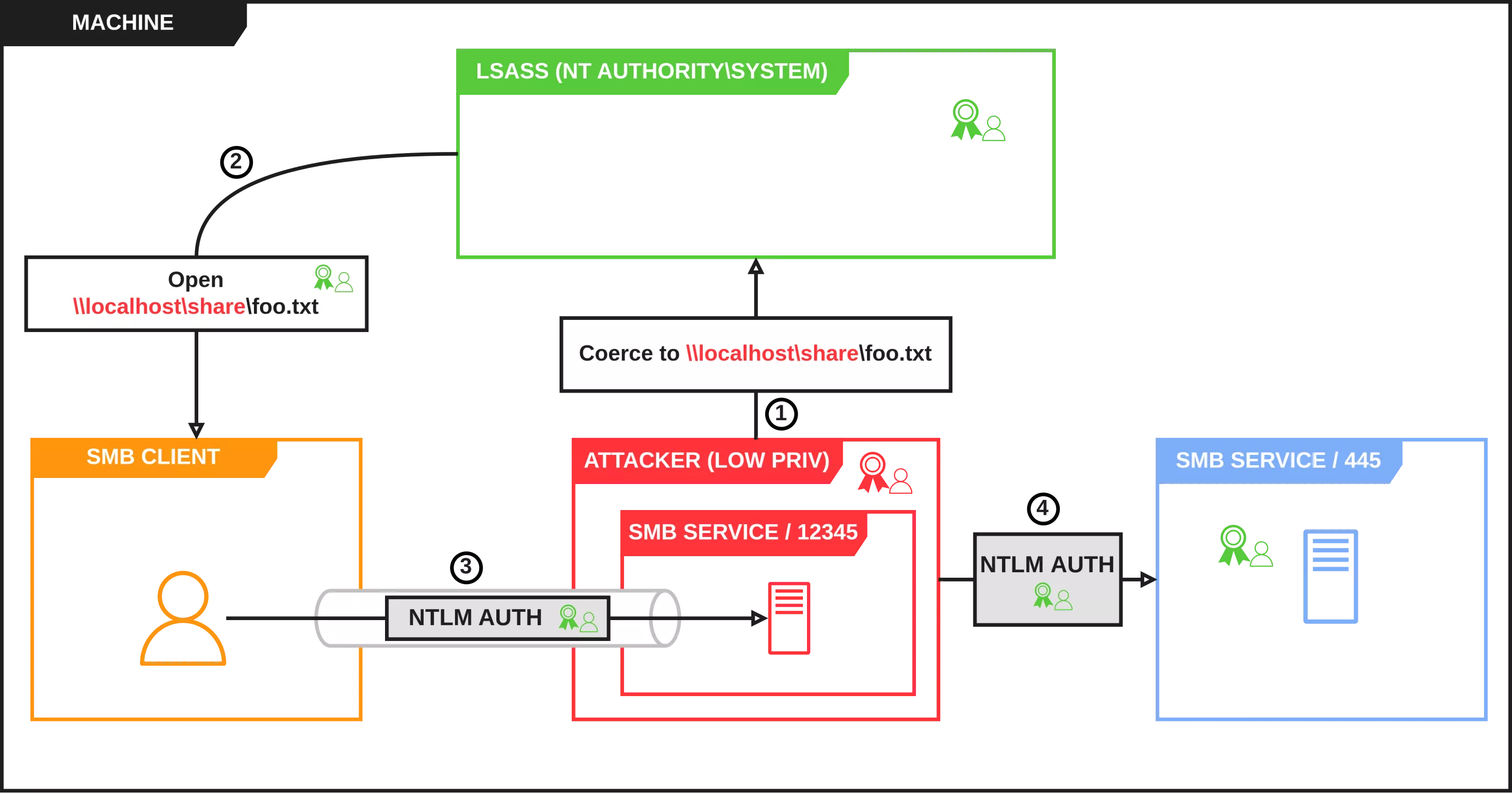 Étape 1 de la réflexion NTLM locale.