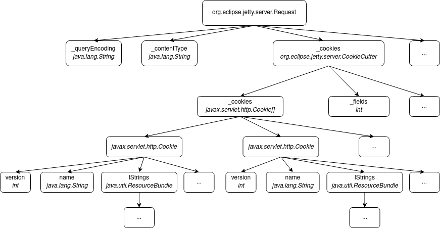 A complex object's tree