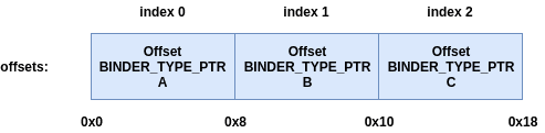 offsets_index