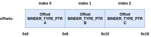 offsets_index