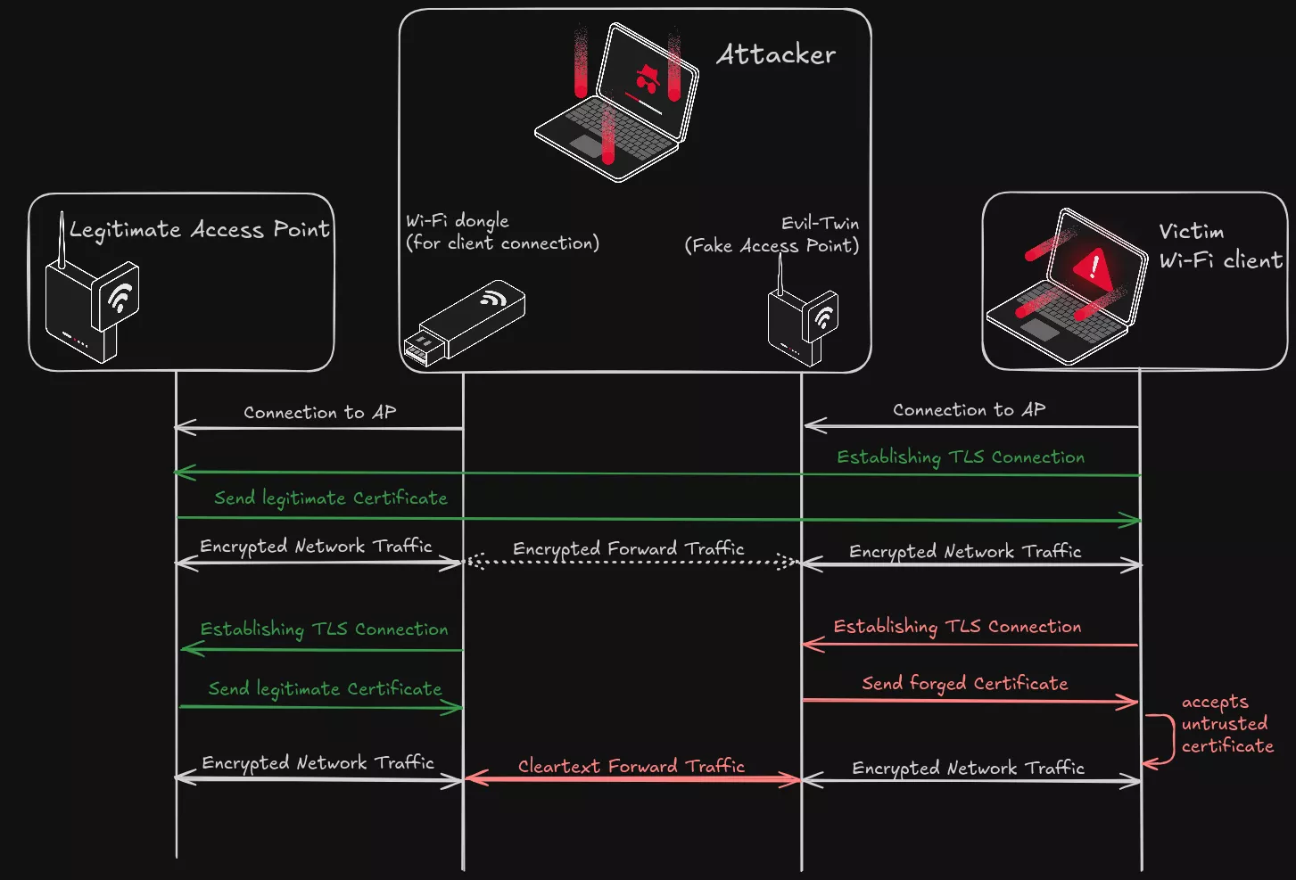 Représentation d'une configuration MitM sur Wi-Fi ouvert.