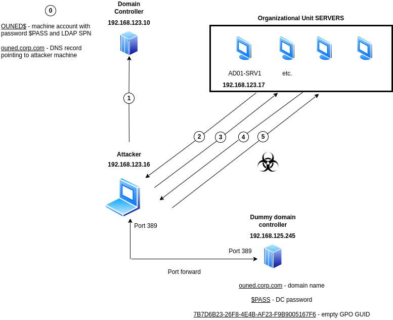 gPLink poisoning full computers