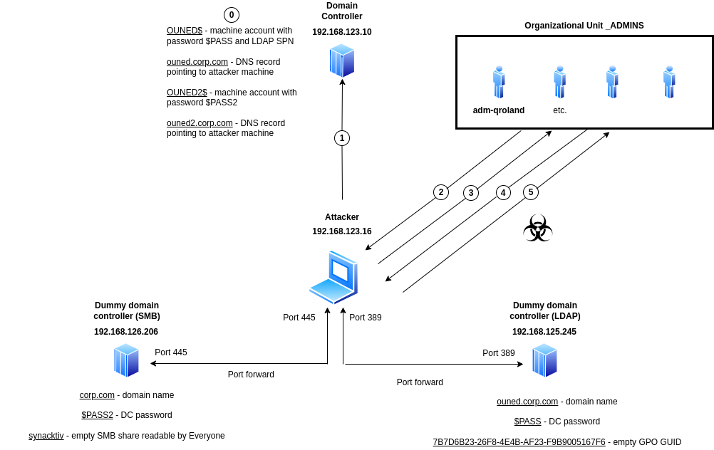 gPLink poisoning user objects