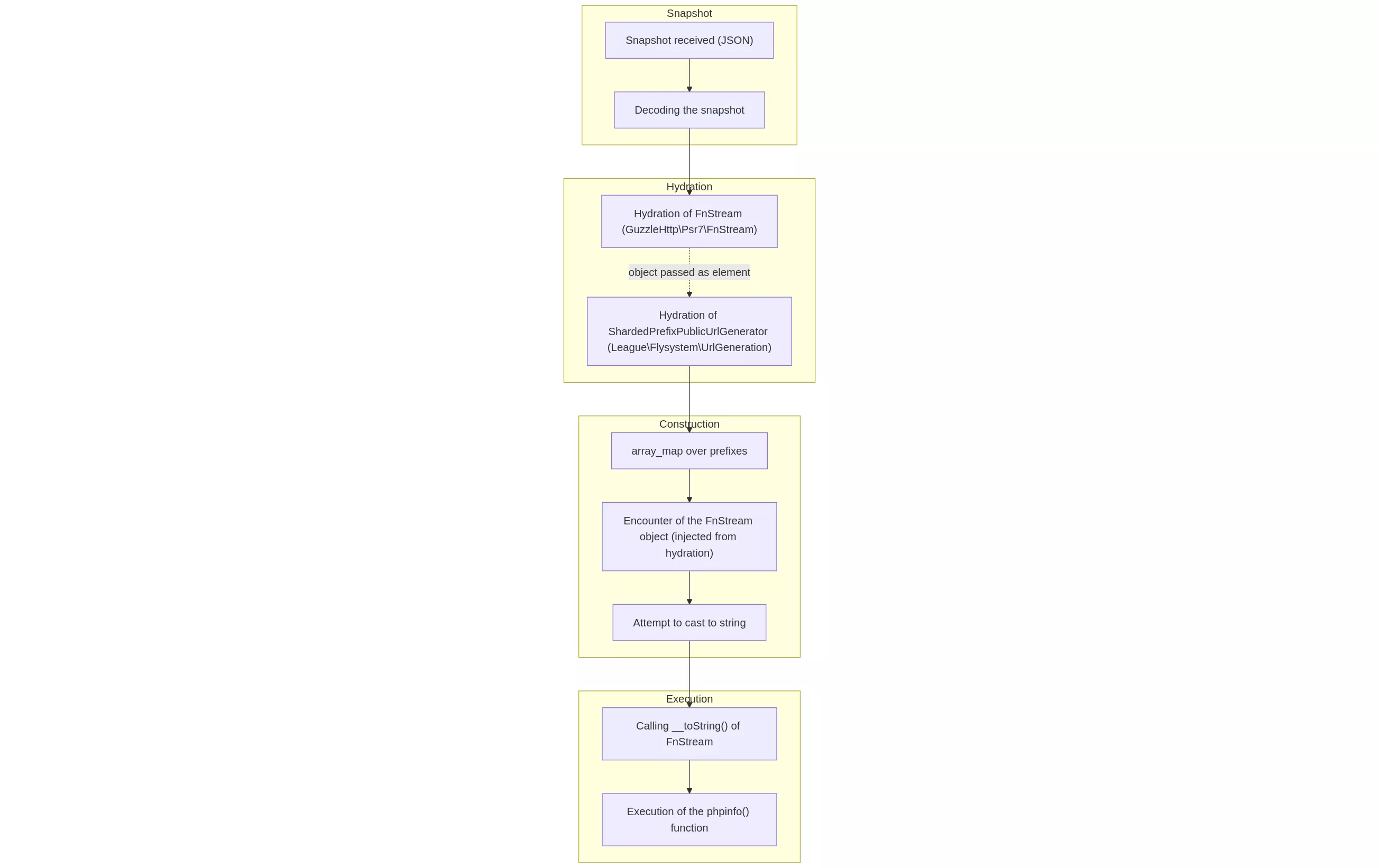 PHP code workflow to gain execution of phpinfo.
