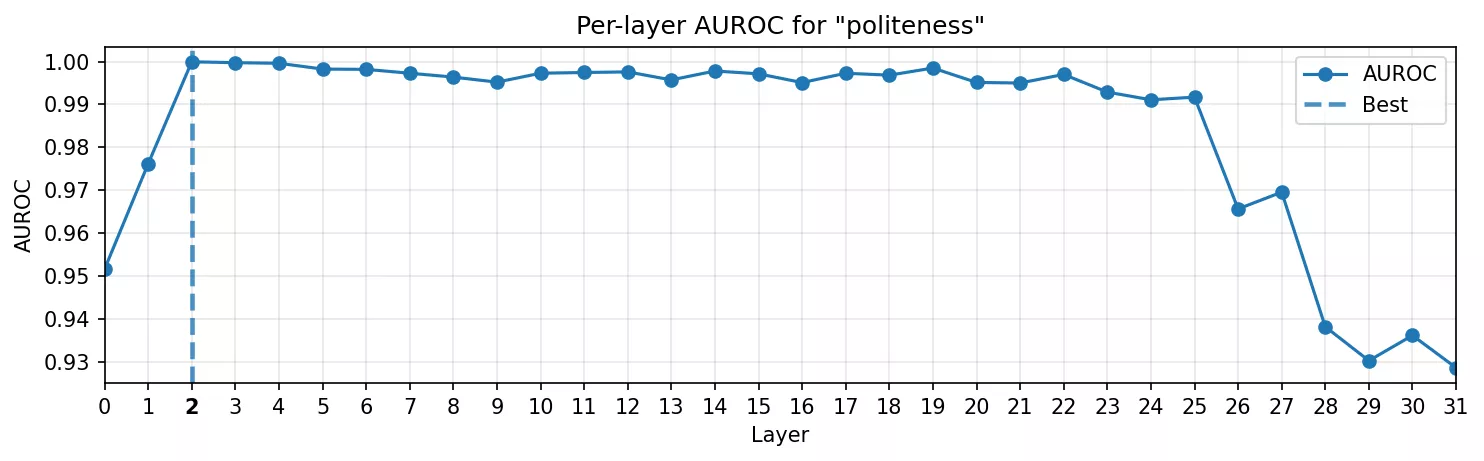 AUROC curve for politeness