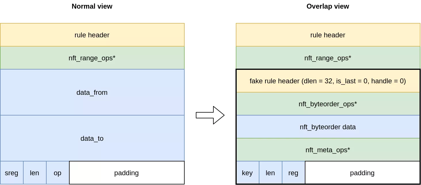 Range rule overlap