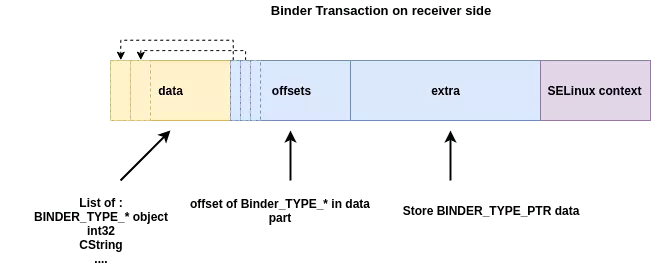 receive_binder