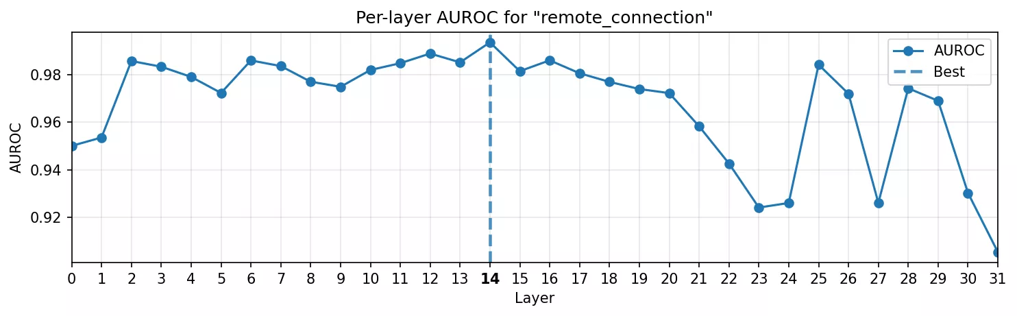 AUROC curve for remote connection