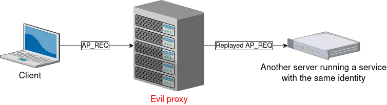 KRB_Replay attack