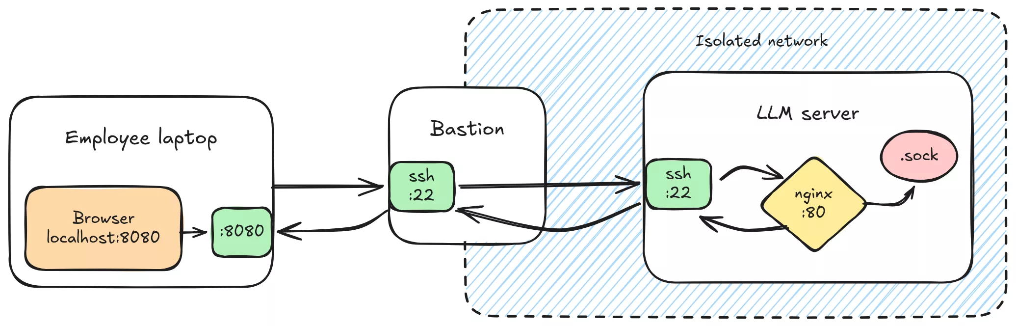 reverse proxy for socket