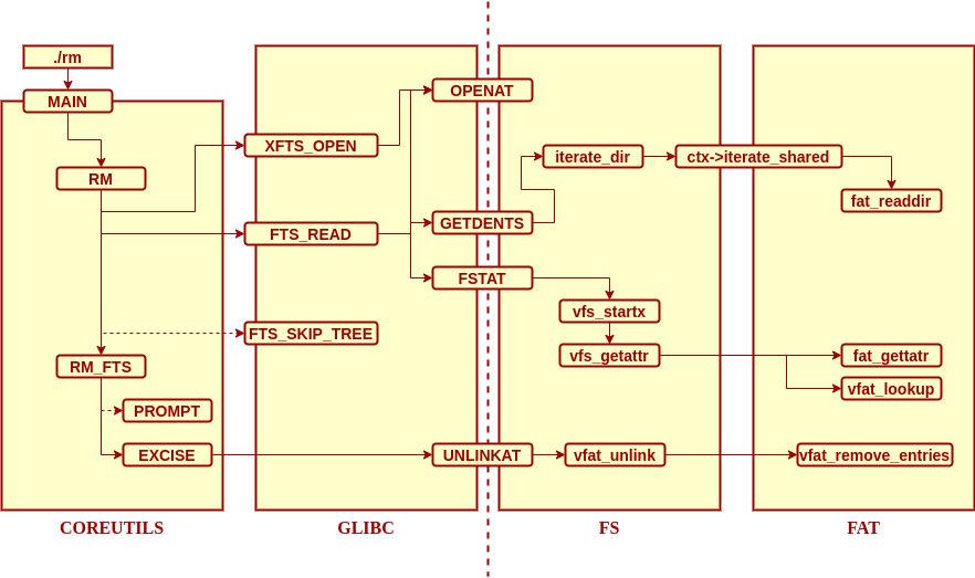 rm design architecture