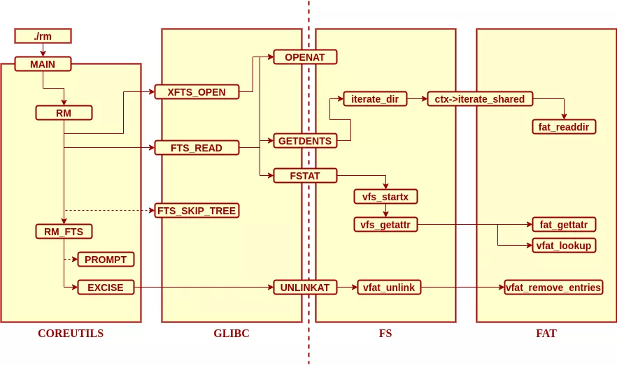 rm design architecture