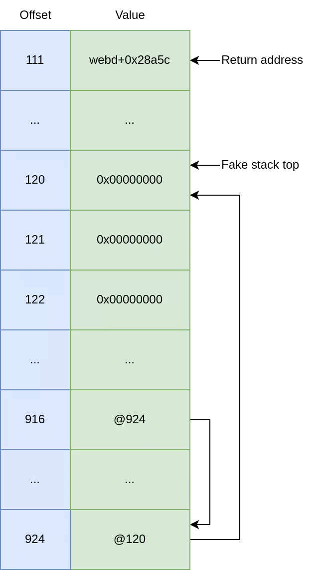Fake stack layout