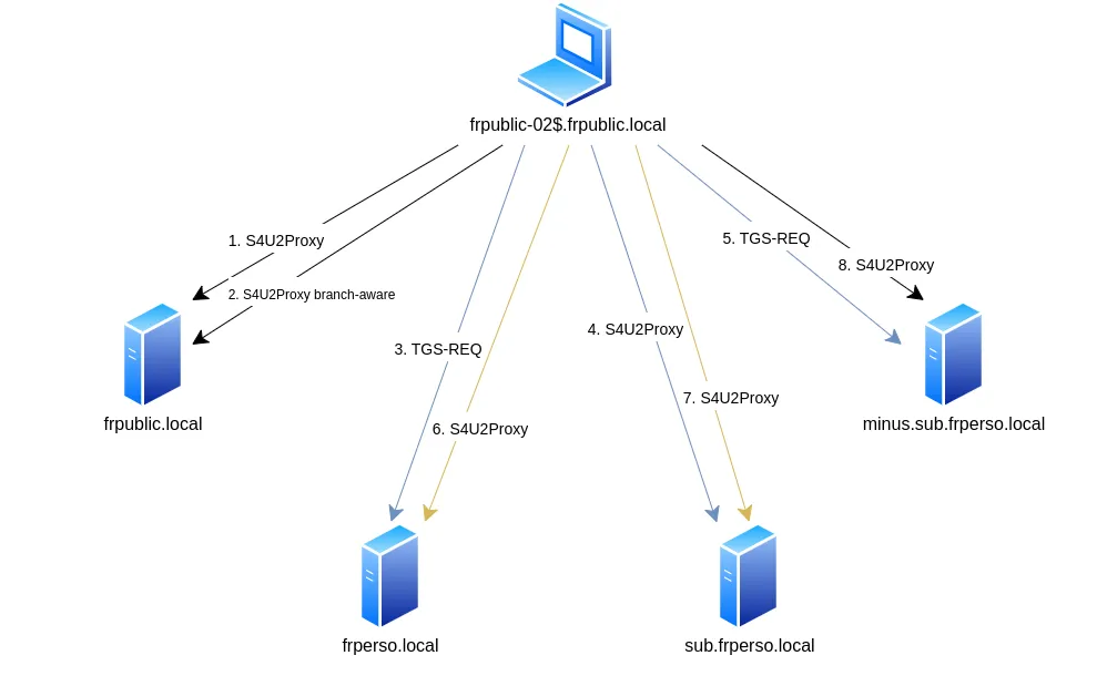 S4U2Proxy branch-aware avec quatre domaines – dont deux forêts.