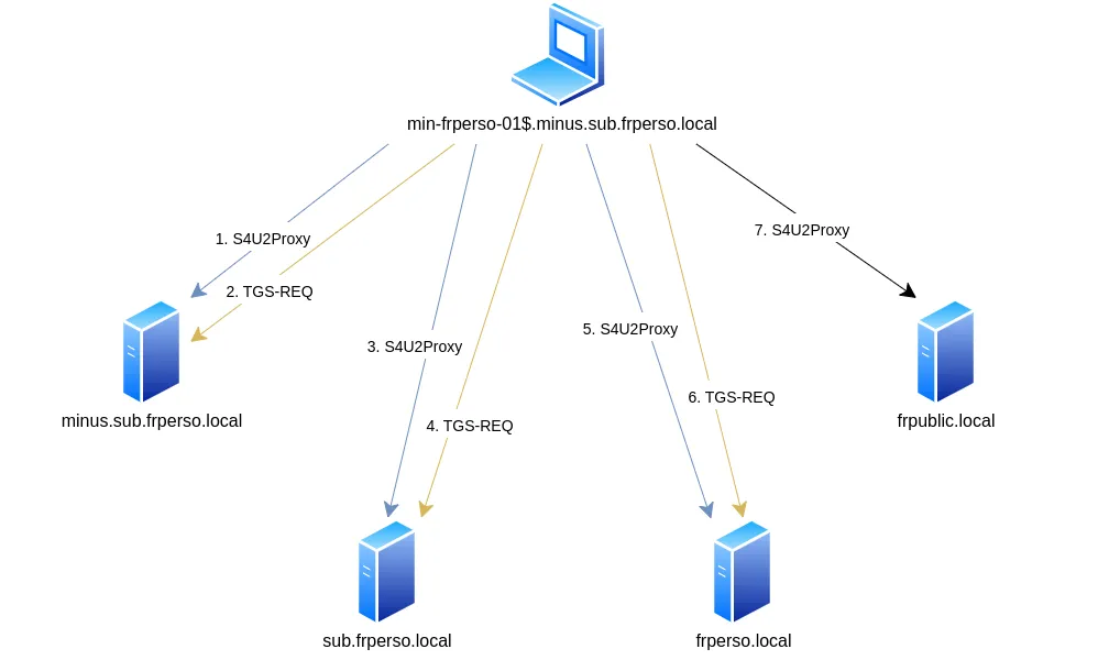 S4U2Proxy avec quatre domaines parent-fils.