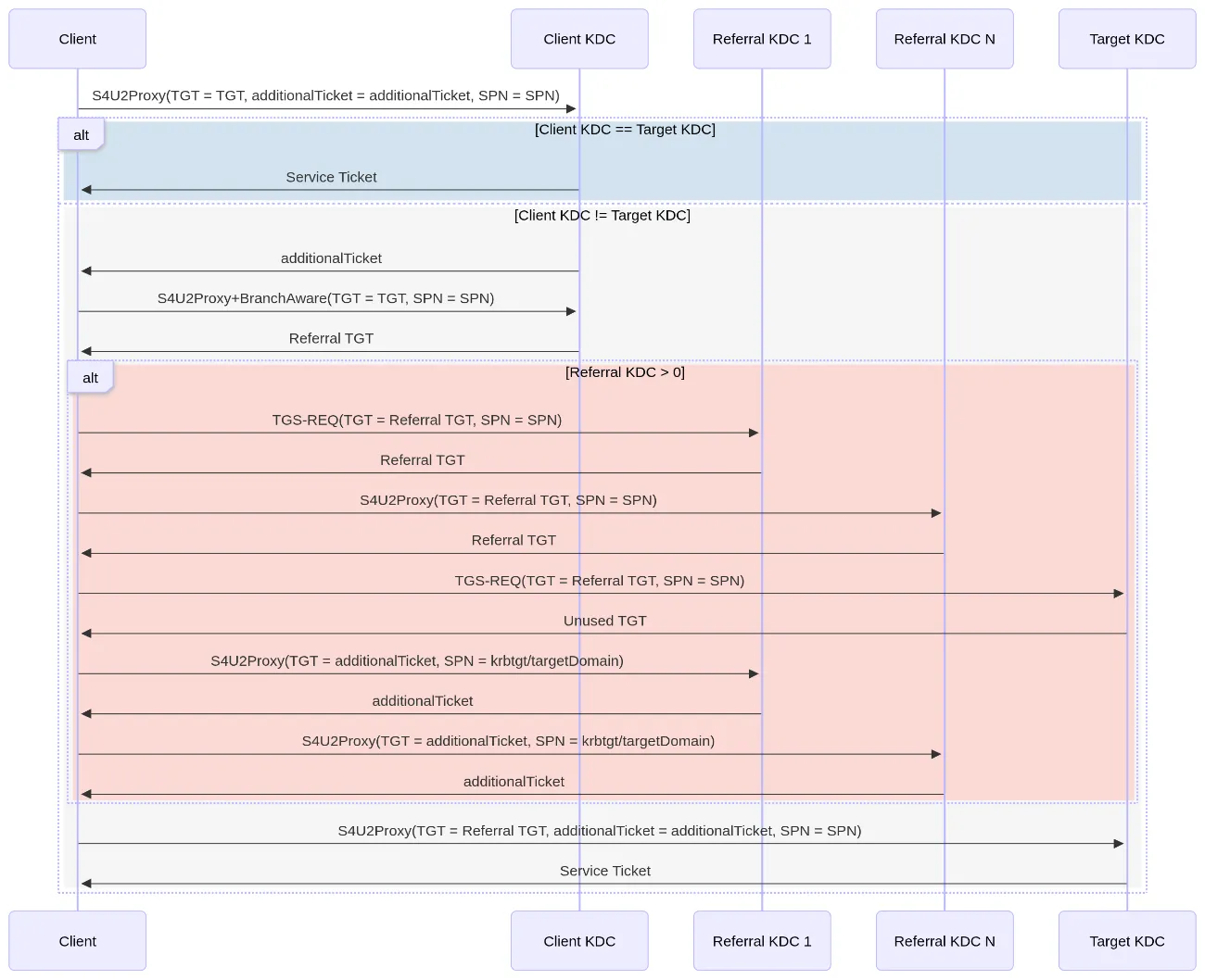 S4U2Proxy branch-aware récursif avec N-domaines.