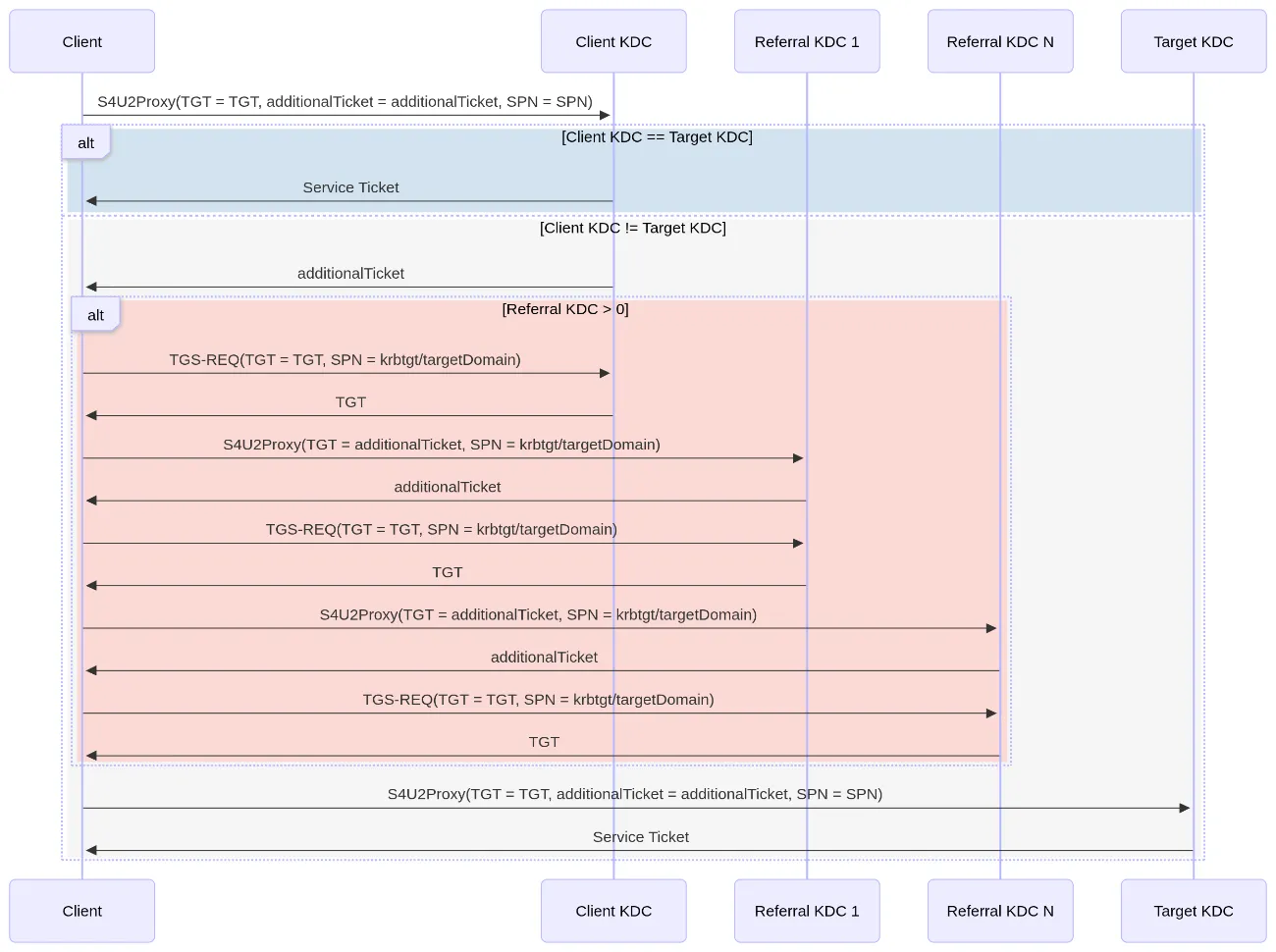 S4U2Proxy récursif avec N-domaines.